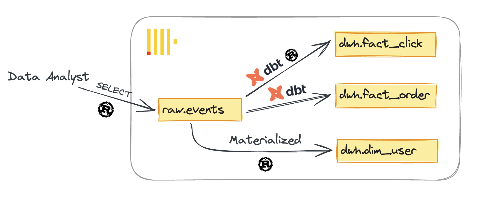 ClickHouse UDF dbt